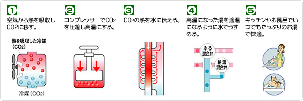 「自然冷媒CO2ヒートポンプ式給湯器」の原理