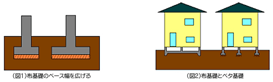 （図1）布基礎のベース幅を広げる　（図2）布基礎とベタ基礎