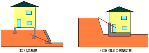 （図7）深基礎　（図8）隣地の擁壁対策
