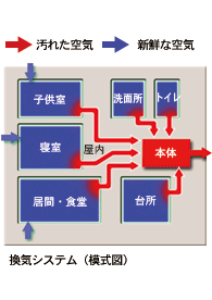 換気システム（模式図）